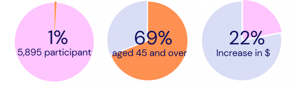 Visual representation of statistics discussed above