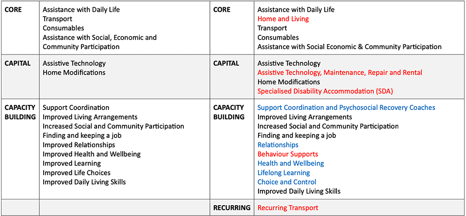 Table showing NDIS pace categories vs current categories