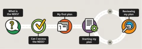What is the National Disability Insurance Scheme (NDIS)?