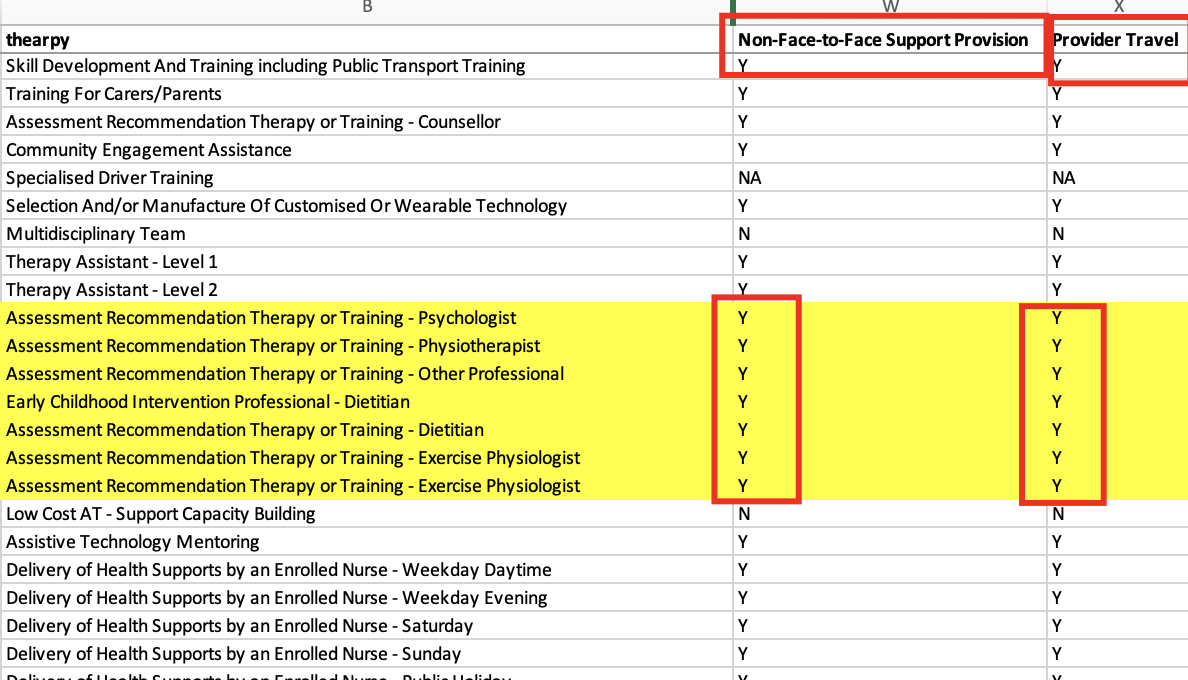 Support Catalogue Provider Travel column